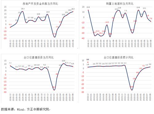 【螺纹钢】地产和基建低于预期 螺纹延续弱势—8月钢材终端需求分析