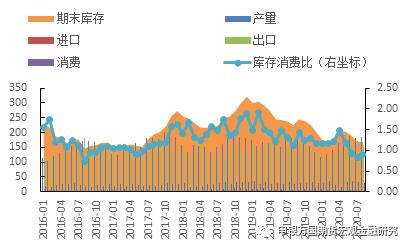 申万期货专题报告-油脂近期基本面简述及未来交易机会展望