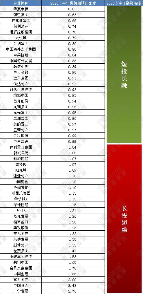 【深度】50家房企投融期错配 这些房企违约风险较大！