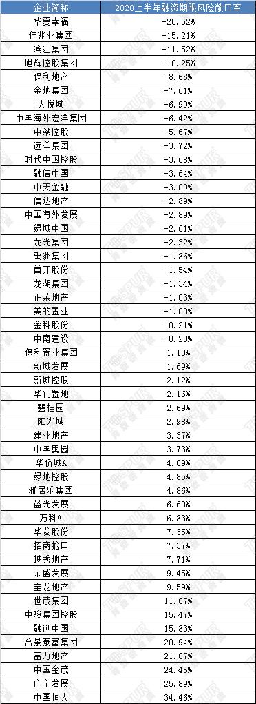 【深度】50家房企投融期错配，这些房企违约风险较大！