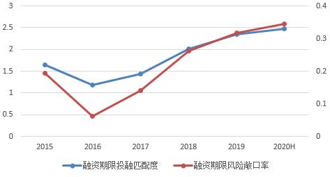 【深度】50家房企投融期错配，这些房企违约风险较大！