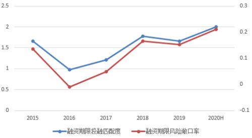 【深度】50家房企投融期错配，这些房企违约风险较大！