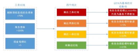 【深度】50家房企投融期错配，这些房企违约风险较大！