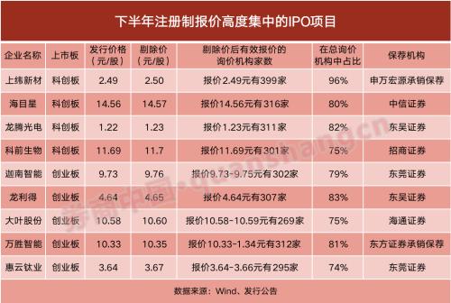 新股差点发行失败，IPO询价机制有BUG？96%机构上报同一价格，抱团压价还是巧合？相关措施或将出炉