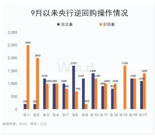 市场利率走高，交易所14天逆回购可享24天无风险收益！