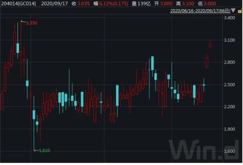 市场利率走高，交易所14天逆回购可享24天无风险收益！