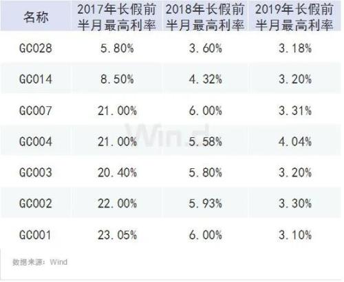 市场利率走高，交易所14天逆回购可享24天无风险收益！