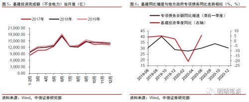 如何看待四季度的经济复苏节奏？