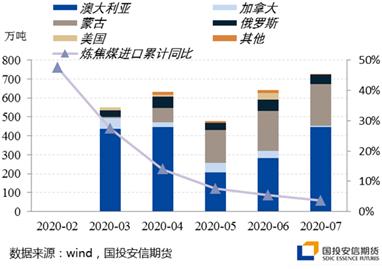 供应压力稍减,等待焦煤蓄势