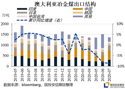 供应压力稍减,等待焦煤蓄势
