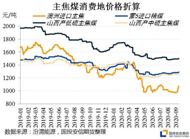 供应压力稍减,等待焦煤蓄势
