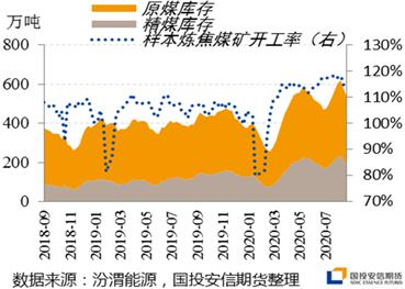 供应压力稍减,等待焦煤蓄势