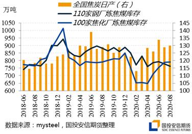 供应压力稍减,等待焦煤蓄势