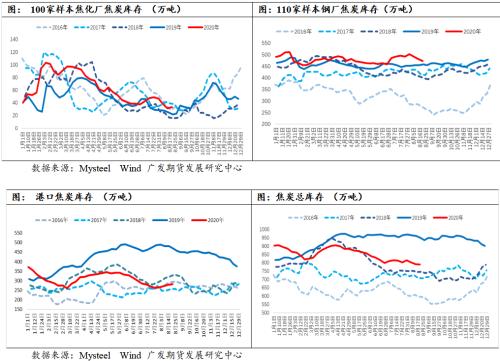 焦炭低库存支撑价格季节性走强