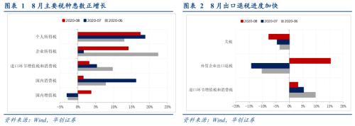 【华创宏观·张瑜团队】广义财政支出向上但不“疯狂”——8月财政数据点评