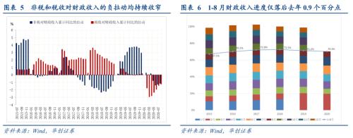 【华创宏观·张瑜团队】广义财政支出向上但不“疯狂”——8月财政数据点评