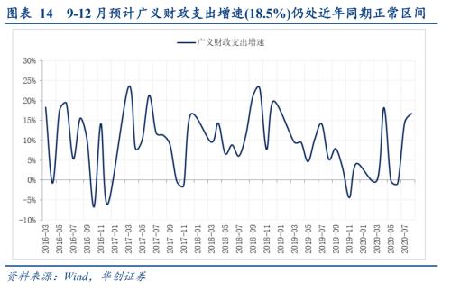 【华创宏观·张瑜团队】广义财政支出向上但不“疯狂”——8月财政数据点评