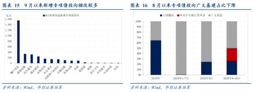 【华创宏观·张瑜团队】广义财政支出向上但不“疯狂”——8月财政数据点评