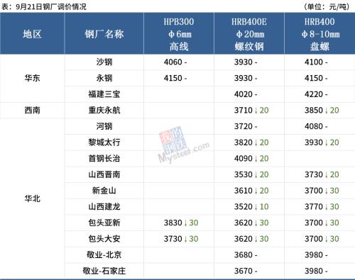 钢坯下跌50，铁矿石跌近2.9%，钢价延续跌势