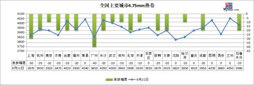 钢坯下跌50，铁矿石跌近2.9%，钢价延续跌势