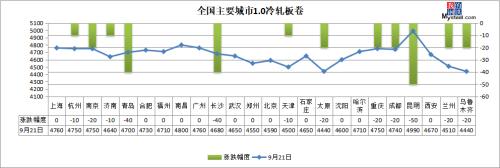 钢坯下跌50，铁矿石跌近2.9%，钢价延续跌势