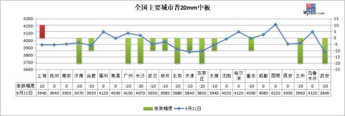 钢坯下跌50，铁矿石跌近2.9%，钢价延续跌势