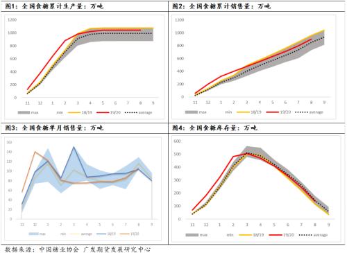 供应偏紧,四季度糖价有望走高