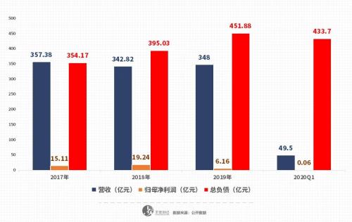 负债超400亿、债券违约 “中国版LV”会不会暴雷？|| 焦点