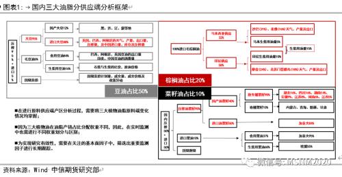 油脂四季度怎么看？关注油粕比、豆棕价差缩小！