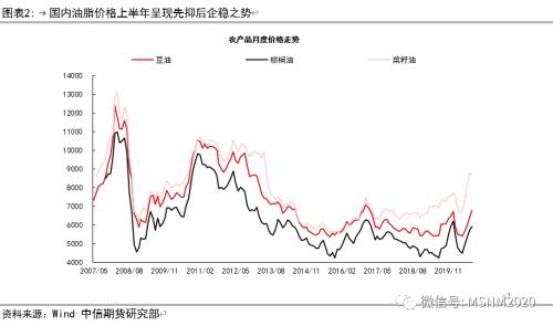 油脂四季度怎么看？关注油粕比、豆棕价差缩小！