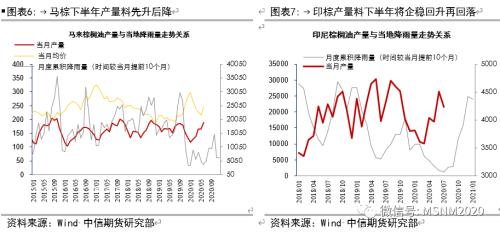 油脂四季度怎么看？关注油粕比、豆棕价差缩小！