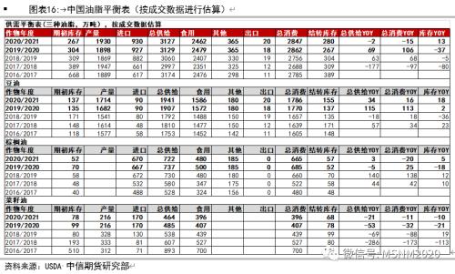 油脂四季度怎么看？关注油粕比、豆棕价差缩小！