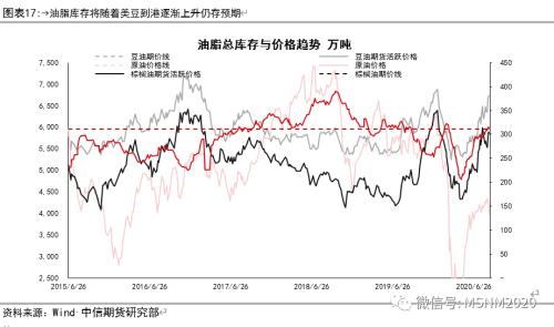油脂四季度怎么看？关注油粕比、豆棕价差缩小！