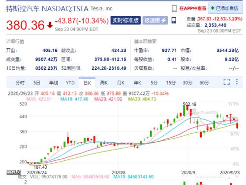 蔡凯龙：电池日令人失望 股价再次暴跌 特斯拉还能承受市场重压吗？