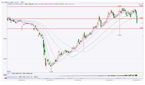 【铝】沪铝连续大幅下跌 市场空头情绪发酵