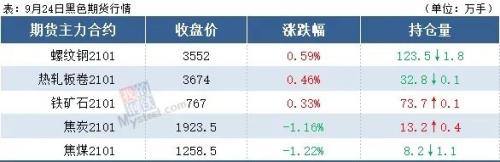 期钢翻红，库存下降，钢价有望止跌