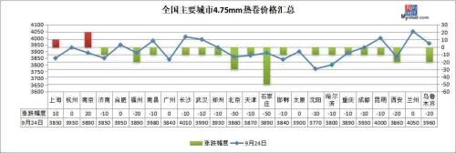 期钢翻红，库存下降，钢价有望止跌