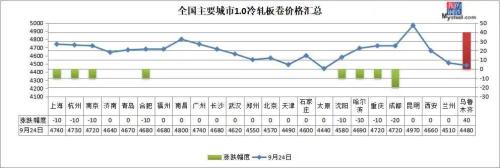 期钢翻红，库存下降，钢价有望止跌