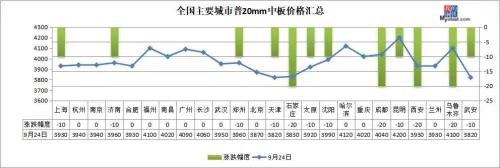 期钢翻红，库存下降，钢价有望止跌
