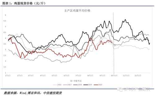 【鸡蛋周报】与现货的不同步，是市场成熟的标志