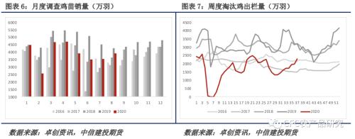 【鸡蛋周报】与现货的不同步，是市场成熟的标志