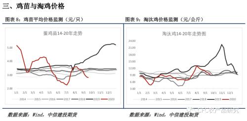 【鸡蛋周报】与现货的不同步，是市场成熟的标志