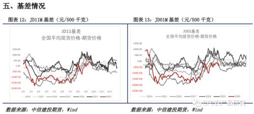 【鸡蛋周报】与现货的不同步，是市场成熟的标志