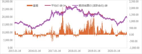 震荡偏弱运行,锌期权如何应用?