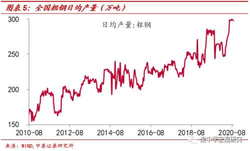 钢价续跌，动力煤续涨——中泰宏观周度观察（2020.09.26）