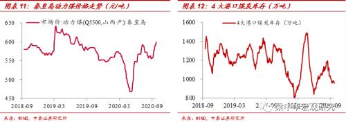 钢价续跌，动力煤续涨——中泰宏观周度观察（2020.09.26）