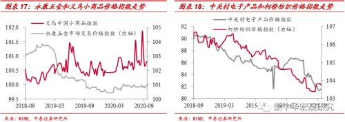 钢价续跌，动力煤续涨——中泰宏观周度观察（2020.09.26）