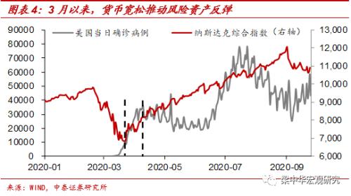 美元或重回97上方——疫情收敛下的资产震荡（中泰宏观 梁中华）