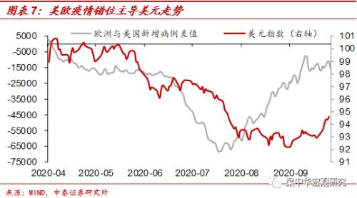 美元或重回97上方——疫情收敛下的资产震荡（中泰宏观 梁中华）