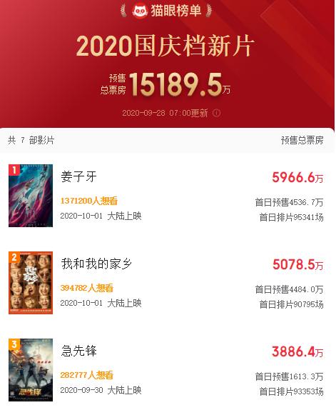 太热血!女排精神又火了,《夺冠》率先杀到!三天卖了近2亿,券商预测票房10亿!国庆档已提前开打